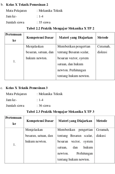 Tabel 2.2 Praktik Mengajar Mekanika X TP 2 