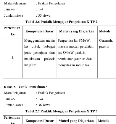 Tabel 2.6 Praktik Mengajar Pengelasan X TP 2 