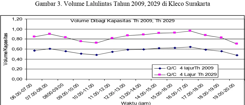 Gambar 3. Volume Lalulintas Tahun 2009, 2029 di Kleco Surakarta  