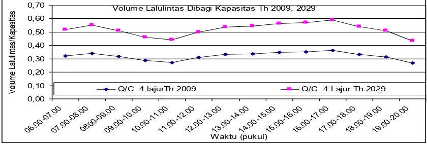 Gambar  10. Volume /Kapasitas Tahun 2009, 2029 di Tugu Adipura   