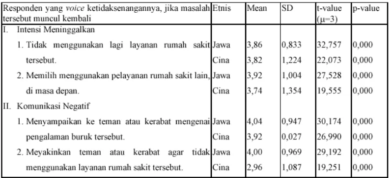 Tabel 2. Uji t