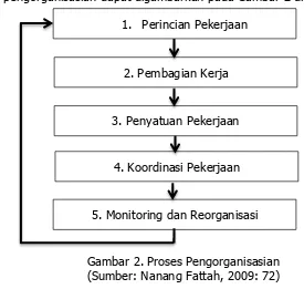 Gambar 2. Proses Pengorganisasian (Sumber: Nanang Fattah, 2009: 72) 