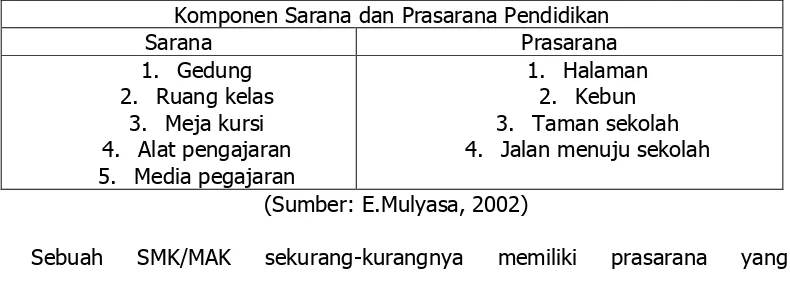 Tabel 1. Komponen Sarana dan Prasarana 