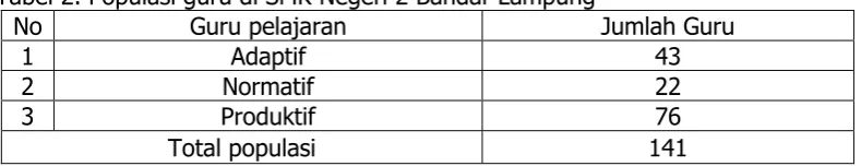 Tabel 2. Populasi guru di SMK Negeri 2 Bandar Lampung No Guru pelajaran 