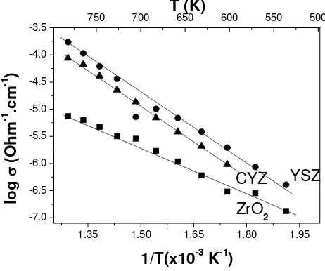 Figure 4 Plot of total conductivity of prepared materials of ZrO2, YSZ and CYZ. 