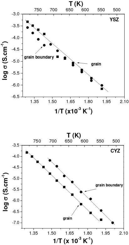 Figure 5 Arrhenius plots of grain and grain boundary conductivity of YSZ and CYZ samples