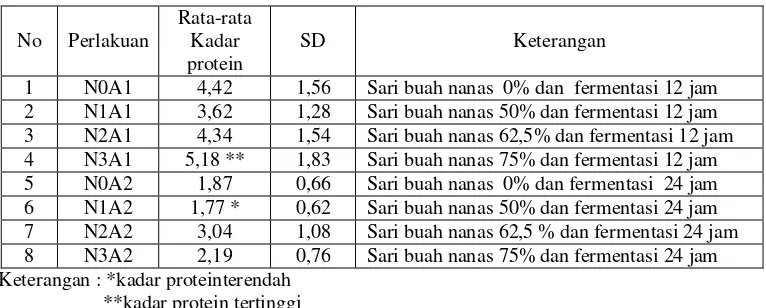 Tabel 1 Hasil Uji Kadar Protein (mg/g) Tepung Modifikasi Ubi Jalar Ungu dengan Penambahan Sari Buah Nanas dan Lama Fermentasi 