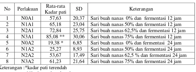 Tabel 2 Hasil Analisis Uji Kadar Pati (%) Tepung Modifikasi Ubi Jalar Ungu Dengan Penambahan Sari Buah Nanas Dan Lama Fermentasi 