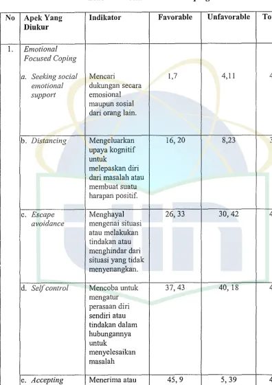Tabel 3.1 Blue Print Skala Perilaku Coping 