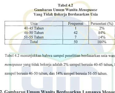 Gambaran Umnm Wanita Menopause 