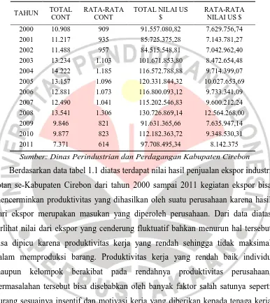 Tabel 1.1 Data Ekspor Furniture Rotan Kabupaten Cirebon 