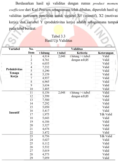 Tabel 3.3 Hasil Uji Validitas  
