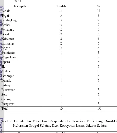 Tabel 7 Jumlah dan Persentase Responden berdasarkan Etnis yang Dimiliki, 