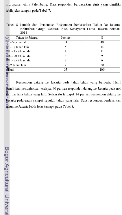 Tabel 8 Jumlah dan Persentase Responden berdasarkan Tahun ke Jakarta, 