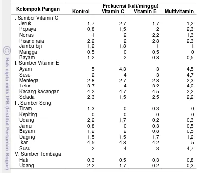 Tabel 5  Rata-rata frekuensi konsumsi pangan sumber vitamin C, vitamin E, seng, dan tembaga antar kelompok perlakuan  