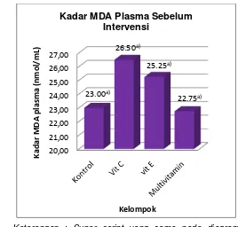 Gambar 8 Grafik kadar MDA plasma sampel sebelum intervensi 