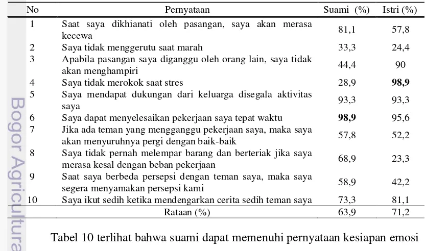 Tabel 10 Sebaran contoh berdasarkan pemenuhan item pernyataan kesiapan emosi 