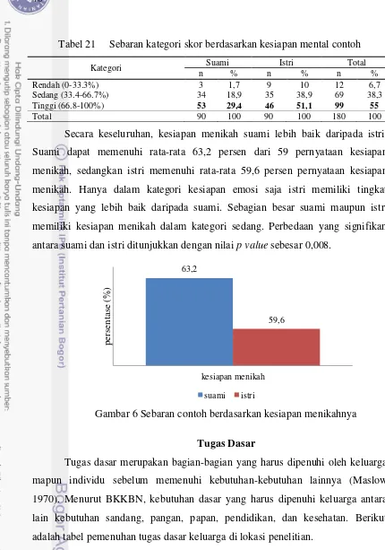 Tabel 21 Sebaran kategori skor berdasarkan kesiapan mental contoh 