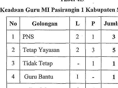 Tabel 4.3 Kead:>an Guru MI Pasirangin I Kabupaten Sukabumi 