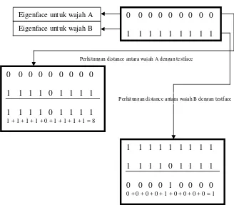 Gambar 2.12 Proses identifikasi dengan input image testface  