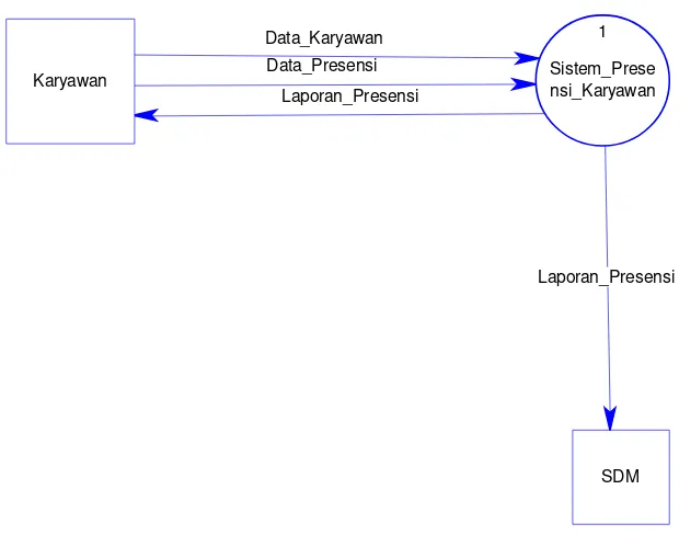 Gambar 3.5 Context Diagram untuk Sistem Presensi 