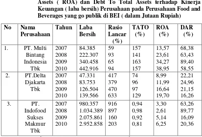 Tabel 1.1:  Rasio Lancar, Perputaran Total Aktiva, Rasio Return On        Assets ( ROA) dan Debt To Total Assets terhadap Kinerja Keuangan ( laba bersih) Perusahaan pada Perusahaan Food and Beverages yang go publik di BEI ( dalam Jutaan Rupiah) 