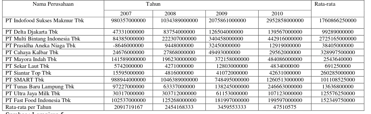 Tabel 4.5: Data Kinerja Keuangan ( Laba Bersih) pada Perusahaan Food and Beverages yang Terdaftar di Bei Selama  