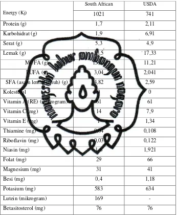 Tabel.1 Kandungan Gizi dalam Buah Avokad (100 gram) 