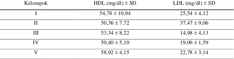 Tabel 2. Rerata Kadar HDL dan LDL Masing-Masing Kelompok Penelitian  