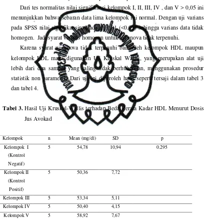 Tabel 3. Hasil Uji Kruskal-Wallis terhadap Beda Rerata Kadar HDL Menurut Dosis 