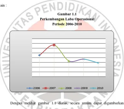 Gambar 1.1 Perkembangan Laba Operasional 