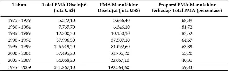 Tabel 2. Proporsi PMA Sektor Manufaktur 1975-2009 