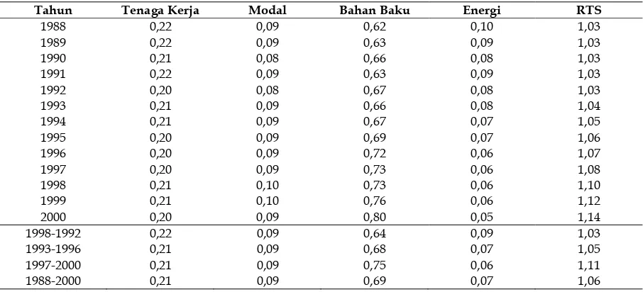 Tabel 4. Elastisitas Output dari Masing-masing Input dan Return to Scale (RTS) untuk Industri  Manufaktur Indonesia 