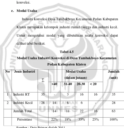 Tabel 4.5 Modal Usaha Industri Konveksi di Desa Tambakboyo Kecamatan  