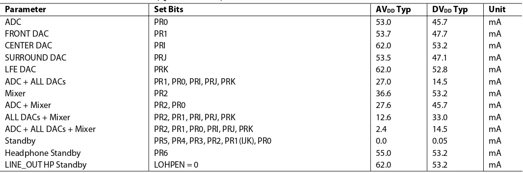 Table 12. Power-Down States—AC ’97 (Quiescent State) 