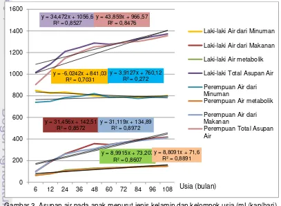 Gambar 3  Asupan air pada anak menurut jenis kelamin dan kelompok usia (mL/kap/hari) 