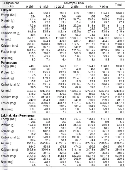 Tabel 14  Asupan zat gizi makro dan mineral per kapita/hari pada anak menurut jenis kelamin dan kelompok usia 