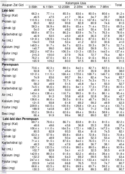 Tabel 15  Tingkat pemenuhan zat gizi makro dan mineral per kapita/hari pada anak menurut jenis kelamin dan kelompok usia 