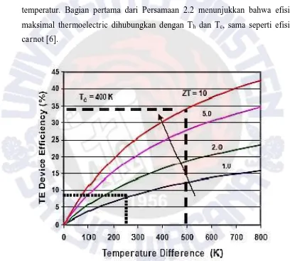 Gambar 2.5. Efisiensi sebagai fungsi dari perbedaan temperatur. 