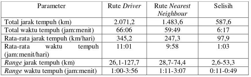 Tabel 4. Rekapitulasi Hasil Rute Nearest Neighbour 
