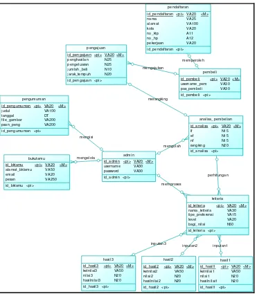 Gambar 3.6 CDM (Concept Data Model) 