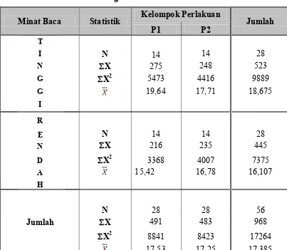 Tabel 19. Rangkuman Hasil Data Penelitian  