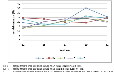 Gambar 7. Grafik Jumah Monosit (%) Ikan Mas Cyprinus carpio 