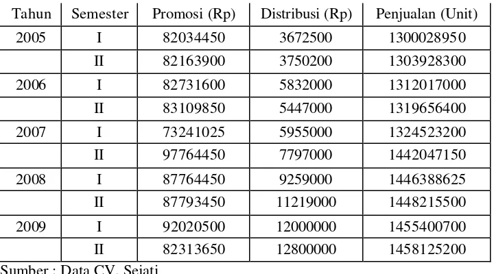 Tabel 4.1. Data Biaya Promosi, Biaya Distribusi dan Volume Penjualan   
