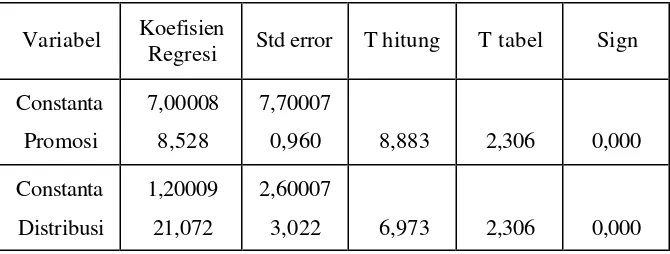 Tabel 4.5. Hasil Regresi Parsial 