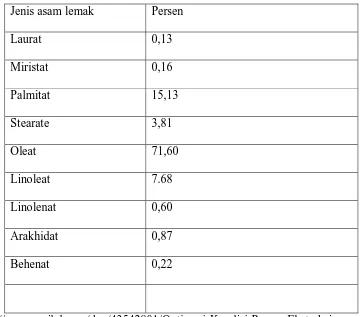 Tabel II.1.2 Komposisi asam lemak dalam minyak biji papaya 