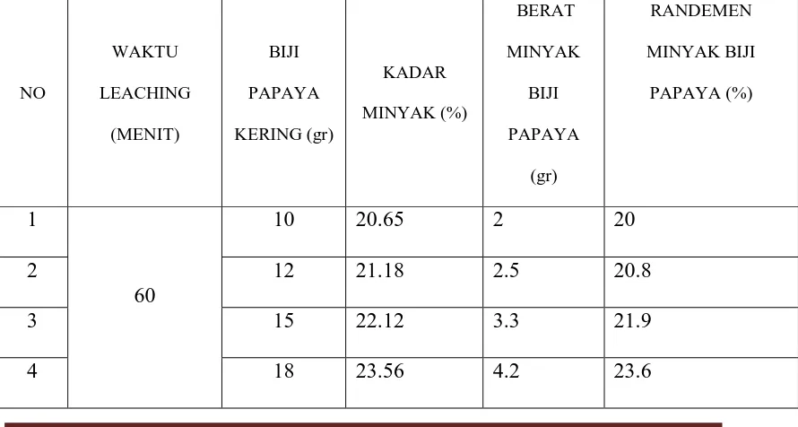 Tabel IV.1 Analisa hasil (BPKI,Surabaya.Desember 2012) Kadar Minyak 