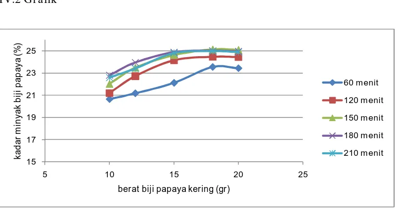 Grafik IV.2.1 Hubungan berat biji papaya kering vs kadar minyak biji 
