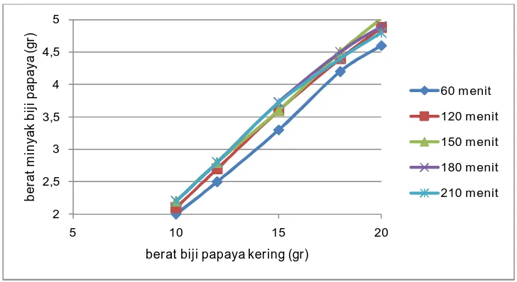 Grafik IV.2.2 Hubungan berat biji papaya kering vs berat minyak biji 