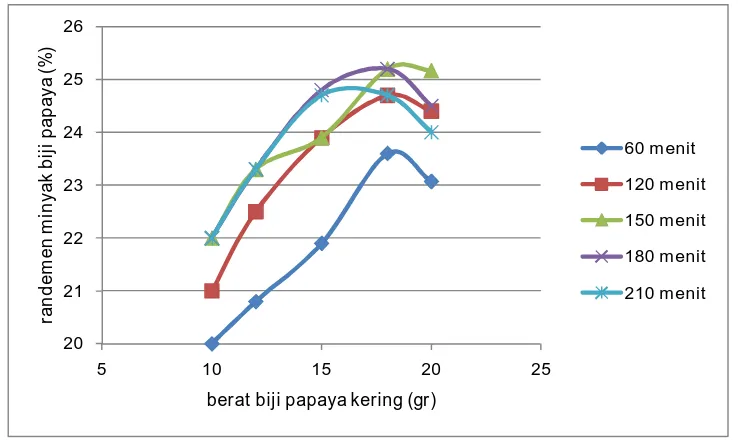 Grafik IV.2.3 Hubungan berat biji papaya kering vs Randemen minyak biji 